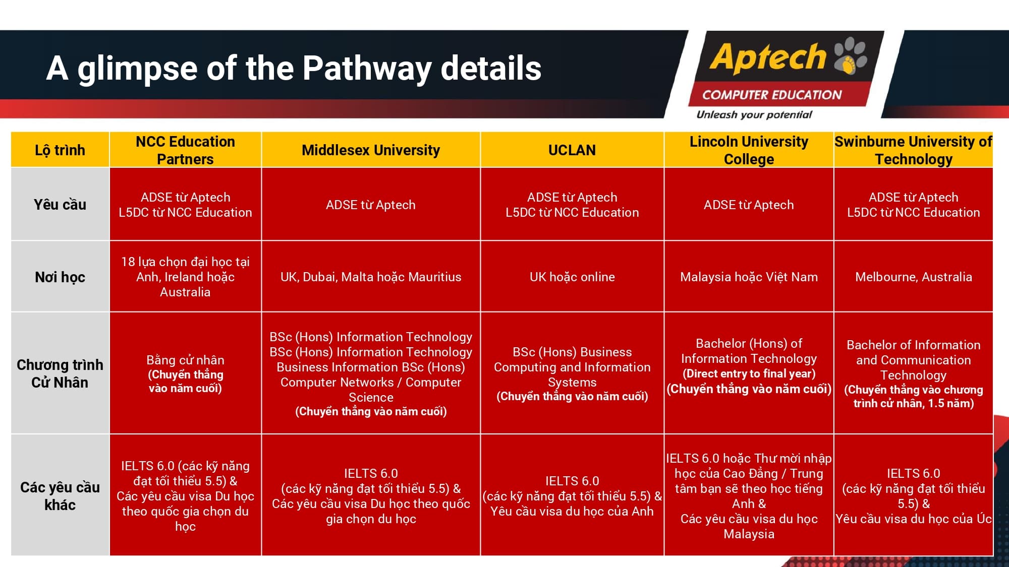 aptech-lien-thong-dai-hoc